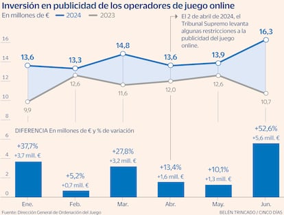 Juego online publicidad Gráfico