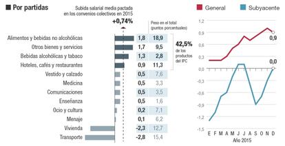 El IPC en diciembre