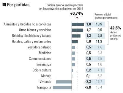 Casi la mitad de los productos del IPC ya sube más que los salarios