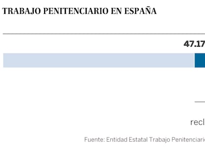 El salario mínimo no entra en la cárcel