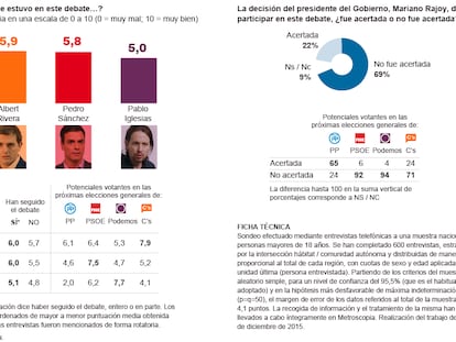 Valoración de los candidatos en el debate de EL PAÍS