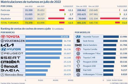 Matriculaciones de turismos en julio de 2022