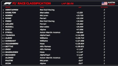 Clasificación de la carrera del GP de Estados Unidos de Fórmula 1