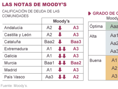 La agencia Moody’s baja la nota a ocho comunidades autónomas