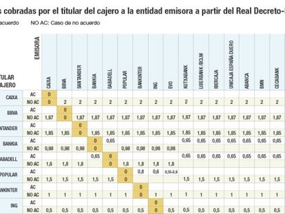 Comisiones despues