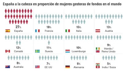 España, país líder mundial en paridad en la gestión de fondos