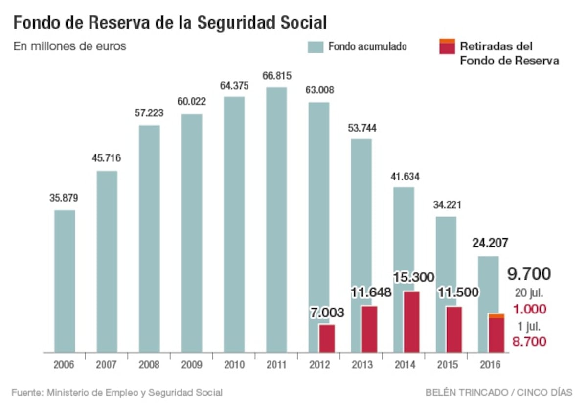 Otros 1.000 millones menos en la 'hucha' de las pensiones | Economía ...
