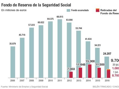 Otros 1.000 millones menos en la 'hucha' de las pensiones