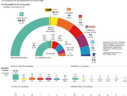 Intención de voto en Cataluña