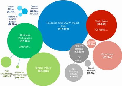 El negocio que, seg&uacute;n la red social, genera en Europa.