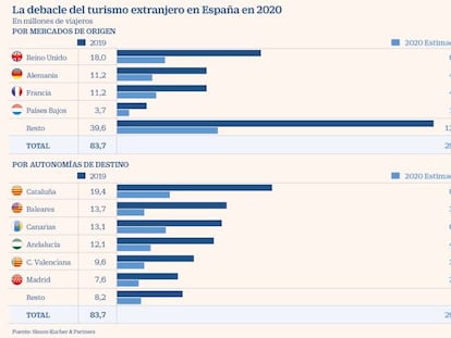 España perderá 54 millones de turistas en 2020 por la parálisis generada por el virus