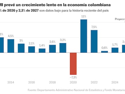El FMI prevé un lento crecimiento del 2,2% para Colombia en 2026