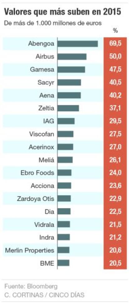 Valores que más suben en 2015