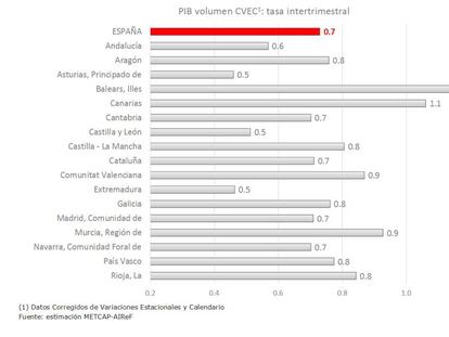 Baleares y Canarias, donde más creció el PIB en el segundo trimestre