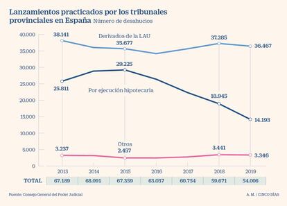 Desahucios practicados por los tribunales en España