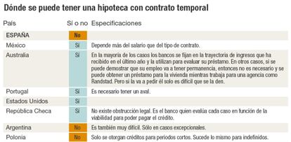 Países donde se puede tener hipoteca con un contrato temporal