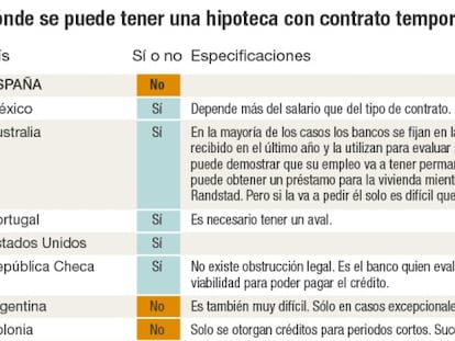 Dónde es posible tener hipoteca con un contrato temporal