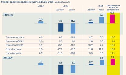 Previsiones económicas del Gobierno en octubre de 2020