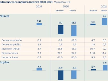 Previsiones económicas del Gobierno en octubre de 2020