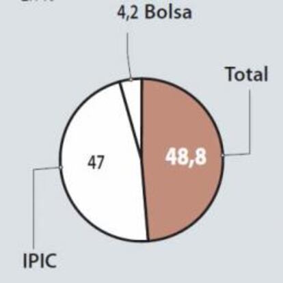 El capital de Cepsa