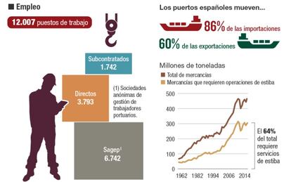 La estiba en Espa&ntilde;a