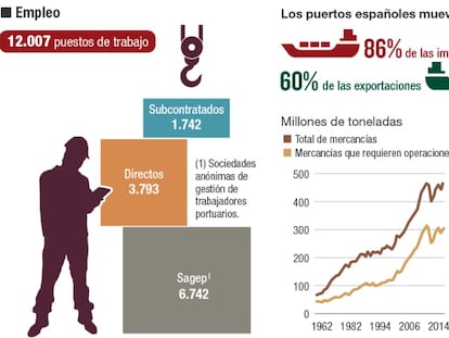 La estiba en Espa&ntilde;a