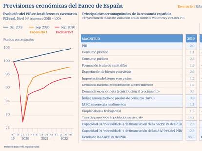 El Banco de España prevé que el PIB caiga de un 10,5% a un 12,6% este año según la gravedad de los rebrotes
