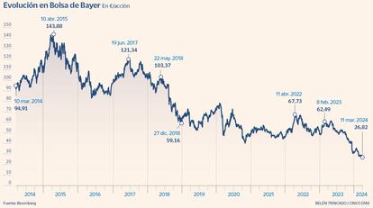 Evolución en Bolsa de Bayer