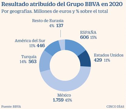 Resultado atribuído del Grupo BBVA en 2020