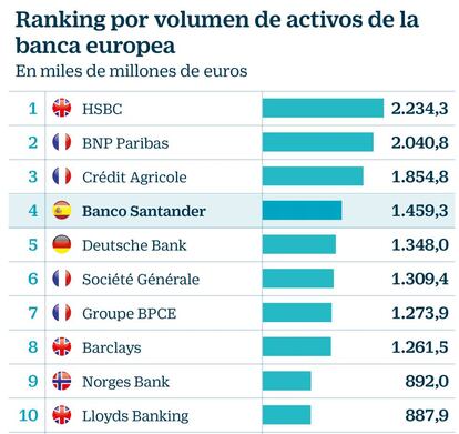 Ranking por volumen de activos de la banca europea