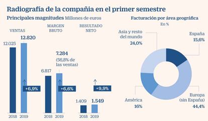 Inditex