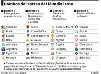 Bombos del sorteo del Mundial 2010.