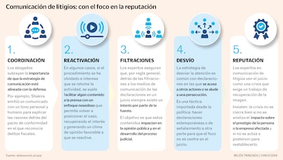 Comunicación de litigios, estrategias Gráfico