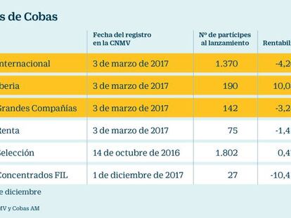 Más de 1.700 partícipes de Cobas pueden abandonar ya sus fondos sin costes