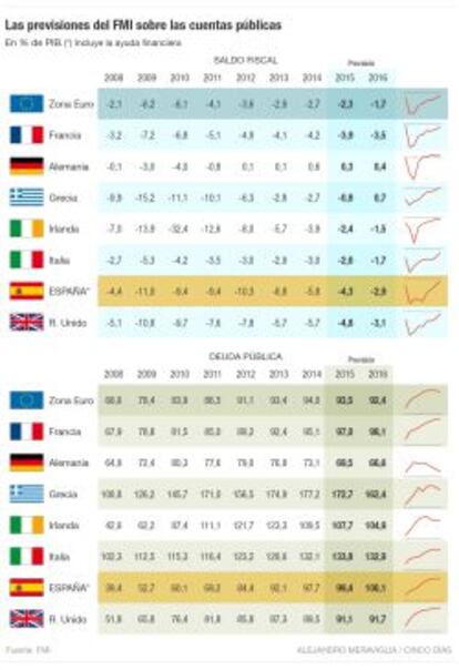 Previsiones del FMI sobre cuentas públicas