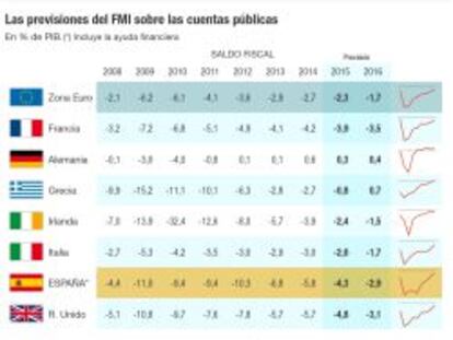 La deuda pública en España no se reducirá hasta 2018