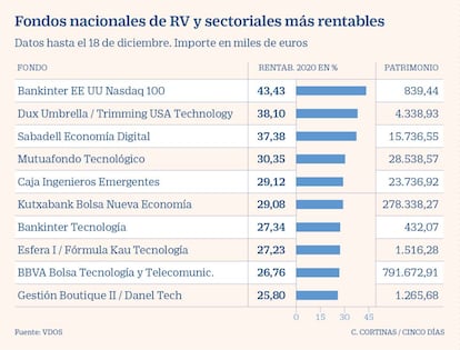 Fondos nacionales de RV y sectoriales más rentables