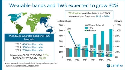 Estimaciones de ventas de wearables y TWS.