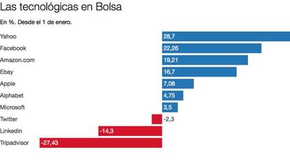 Caída de Twitter en el año