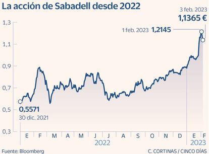 La acción de Sabadell desde 2022