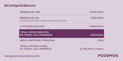Cuadro de Podemos sobre su financiaci&oacute;n y devoluci&oacute;n de microcr&eacute;ditos.