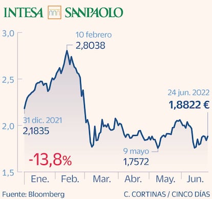 Intesa Sanpaolo