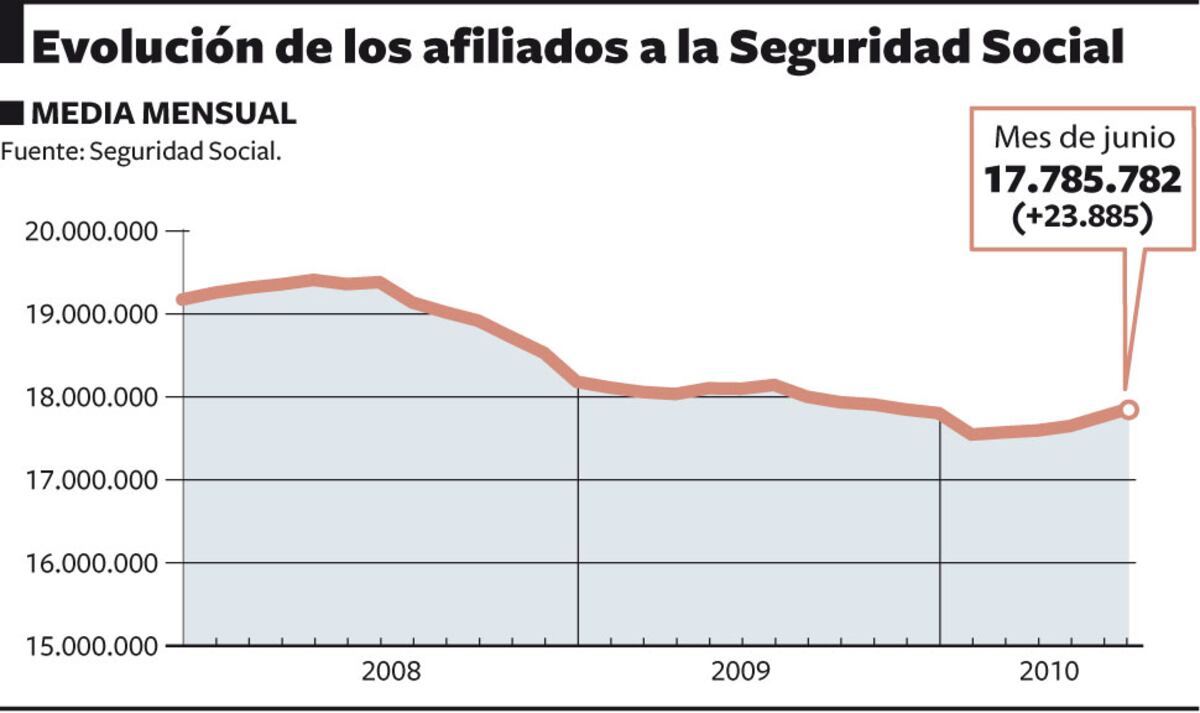 Afiliados a la Seguridad Social en junio del 2010 | Economía | EL PAÍS