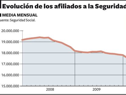 Afiliados a la Seguridad Social en junio del 2010