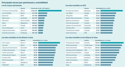 Principales sicavs por patrimonio y rentabilidad