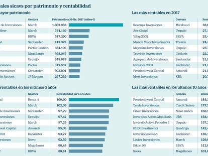 Las socimis disparan su brillo y las sicavs se nublan por temor fiscal