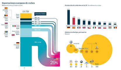 Exportaciones europeas de coches