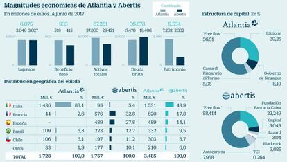 Magnitudes económicas de Atlantia y Abertis