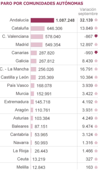 Fuente: Ministerio de Empleo.