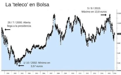 Evolución de la acción en la 'era Alierta'